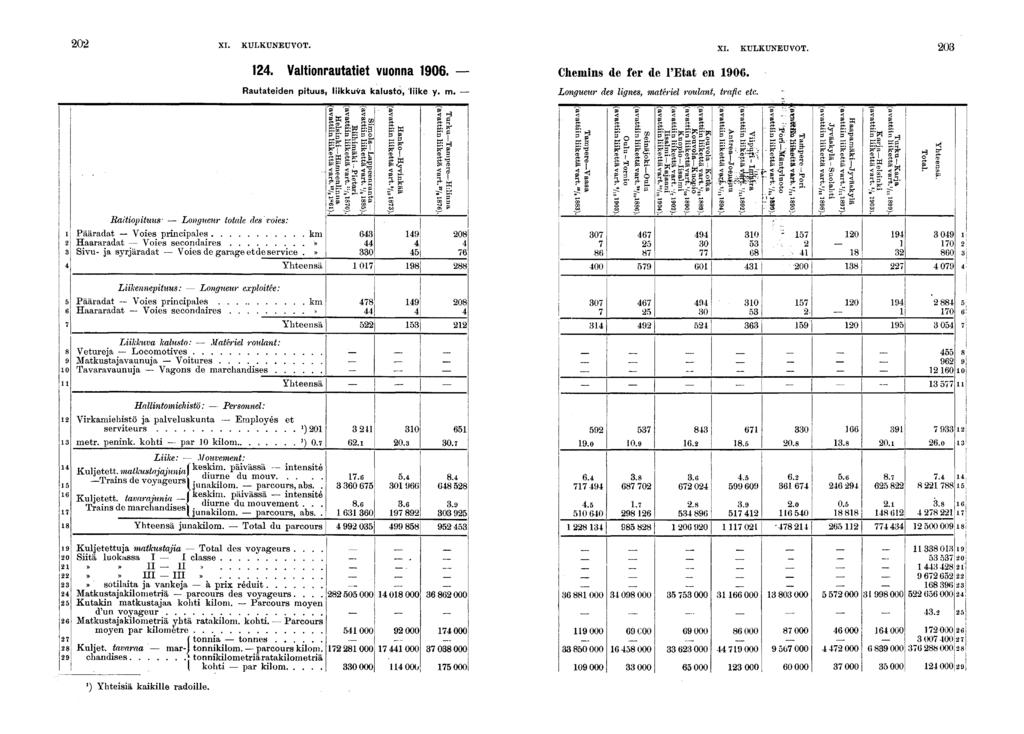 . Valtonrautatet vuonna 0. Chemns de fer de l'etat en 0. Rautateden ptuus, lkkuva kalusto, lke y. m. Longueur des lgnes, matérel roulant, trafc etc. g. W g..0 S. S.* p p p s o.