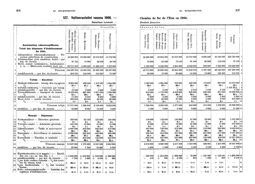 0 XJ. KULKUNEUVOT. XI. KULKUNEUVOT. 0. Valtonrautatet VUOnna 0. Chemns de fer de l'etat en 0. " Rahallset tulokset. Résultats fnancers. Lnjolla. h e m n s de fer. Rautateden rakennuspääoma.