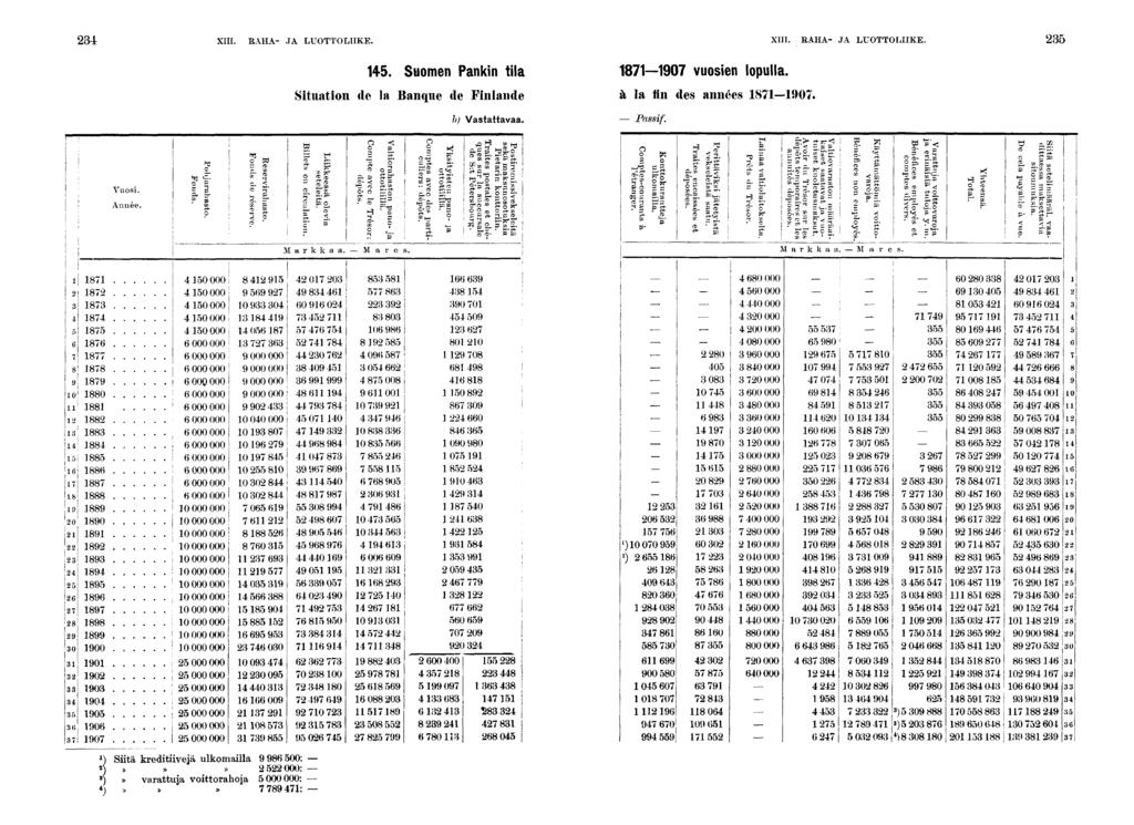 XIII. RAHA- JA LUOTTOLIIKE. XIII. RAHA- JA LUOTTOLIIKE.. Suomen Pankn tla 0 vuosen lopulla. Stuaton dc la Banque dc Fnlande à la fn des années 0. h) Vastattavaa. Passf. Vuos, Année. Pohjaral Fond ô!