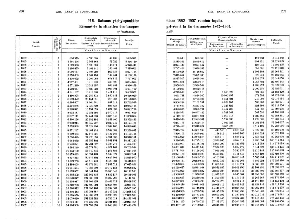 XIII. RAHA- JA LUOTTOLIIKE. XIII. RAHA- JA LUOTTOLIIKE.. Katsaus ykstyspankken tlaan 0 vuosen lopulla. Résumé de la stuaton des banques prvées à la fn des années 0. a) Vastaavaa. Actf. Vuos. Année.