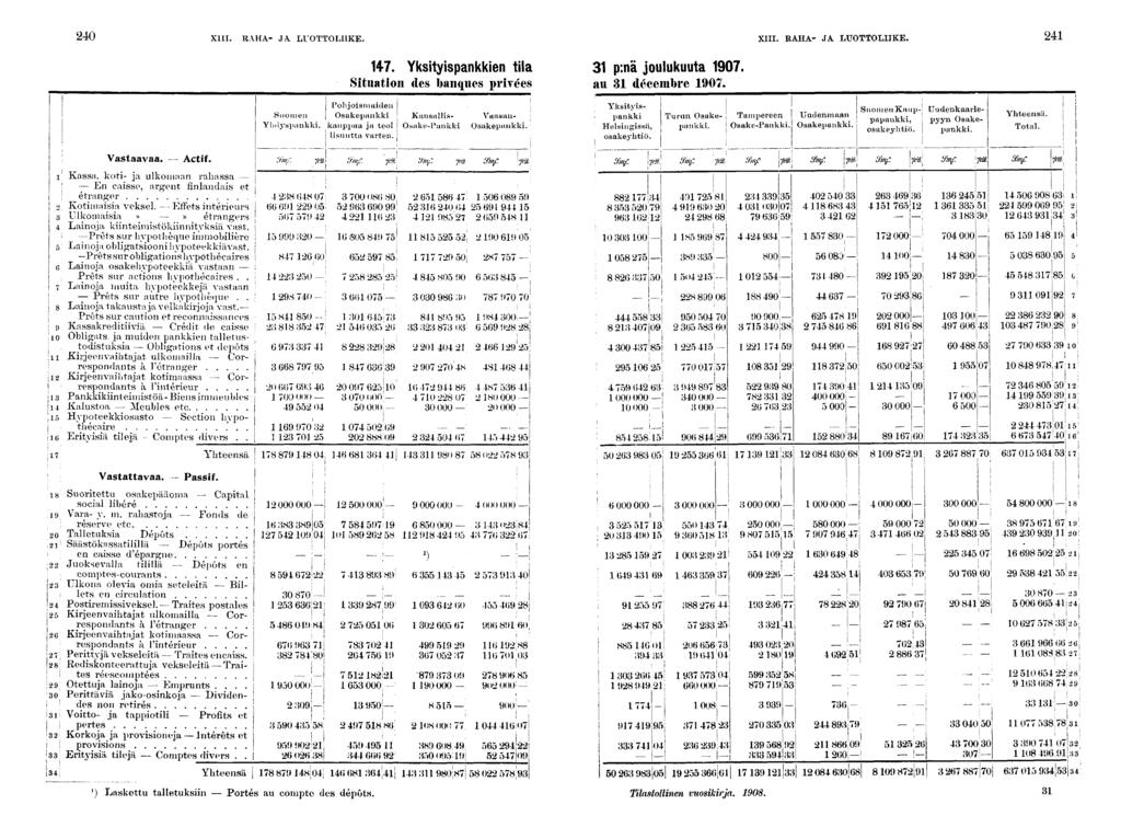 0 XIII. RAHA- JA LUOTTOLIIKE. XIII. RAHA- JA LUOTTOLIIKE.. Ykstyspankken tla p:nä joulukuuta 0. Stuaton des banques prvées au décembre 0.