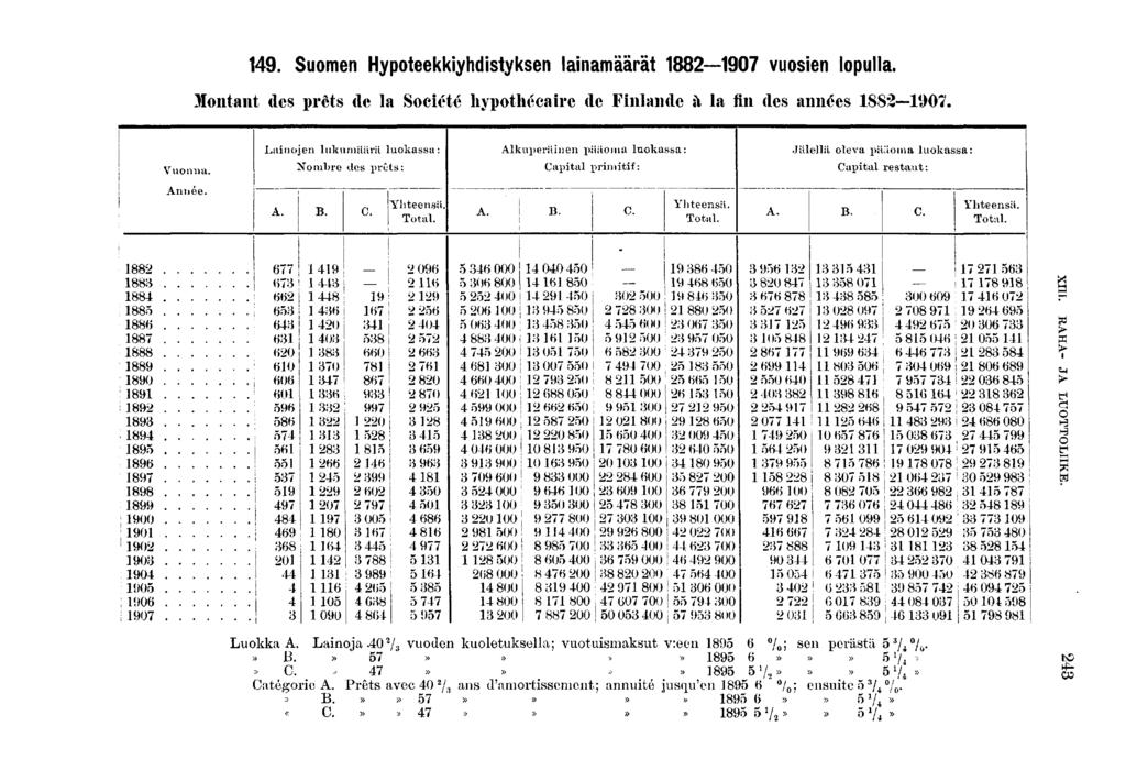 . Suomen Hypoteekkyhdstyksen lanamäärät 0 vuosen lopulla. Montant des prêts de la Socété hypothécare de Fnlande h la fn des années 0. Vuonna.