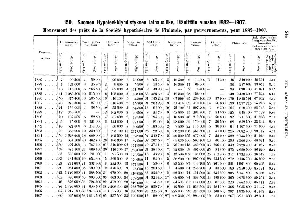 0. Suomen Hypoteekkyhdstyksen lanauslke. läänttän vuosna 0. Mouvement des prêts dc la Socété hypothécare dc Fnlande, par gouvernements, pour 0. Vuonna. Année. S............................ 0............................ 00.