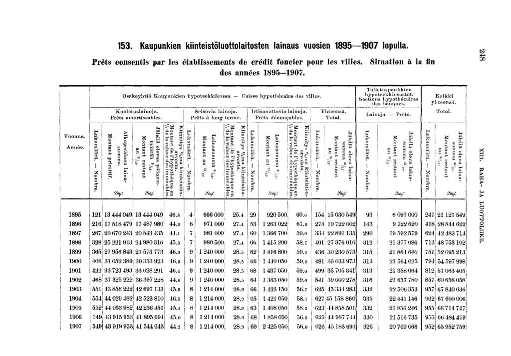 . Kaupunken kntestöluottolatosten lanaus vuosen 0 lopulla. Prêts consents par los établssements de crédt foncer pour les vlles. Stuaton à la fn des années -0Î.