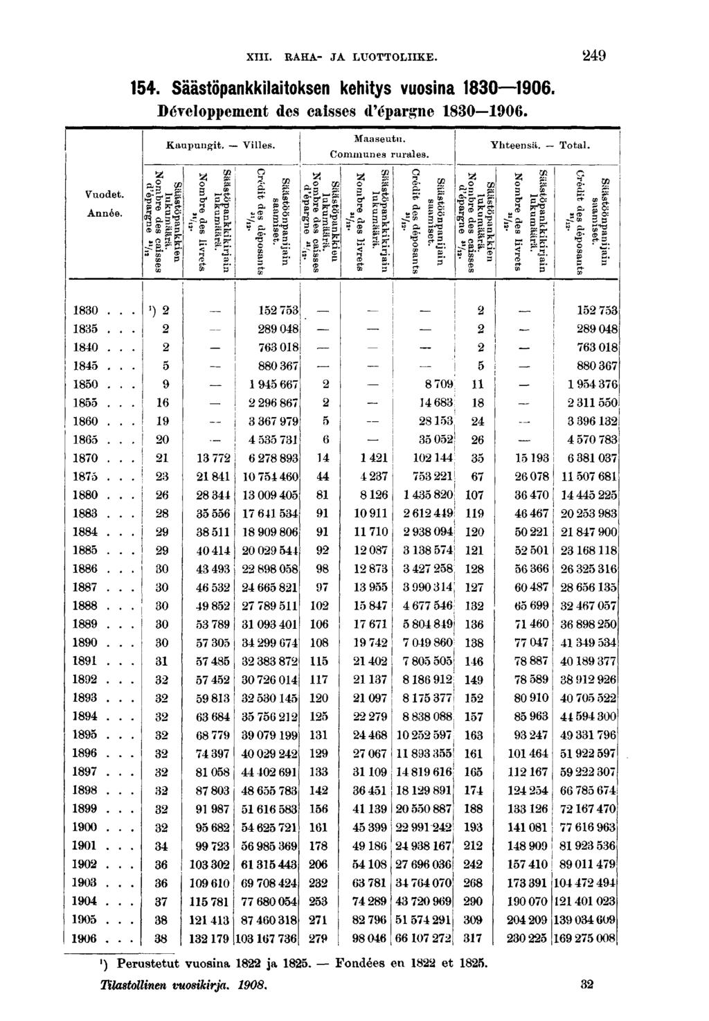 XIII. RAHA- JA LUOTTOLIIKE.. Säästöpankklatoksen kehtys vuosna 00. Développement des casses d'épargne 00. Vuodet. Année. Kaupungt. -- Vlles. fj IT "* 0 P CD 0 z; as: O JE ET \ II % t O f! p: p-.