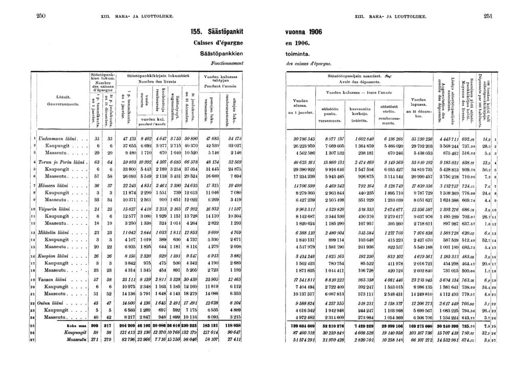 0 XIII. RAHA- JA LUOTTOLIIKE. XIII. RAHA- JA LUOTTOLIIKE.. Säästöpankt vuonna 0 Casses d'épargne en 0. Säästöpankken tomnta. Fonctonnement des casses d'épargne. Läänt. Gouvernements.
