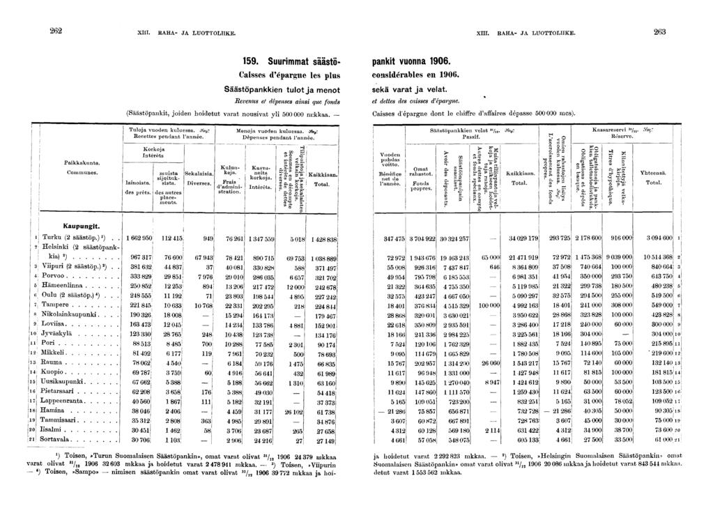 XIII. RAHA- JA LUOTTOLIIKE. XIII. RAHA- JA LUOTTOLÏIKE.. Suurmmat säästö- pankt vuonna 0. Casses d'épargne les plus consdérables en 0.