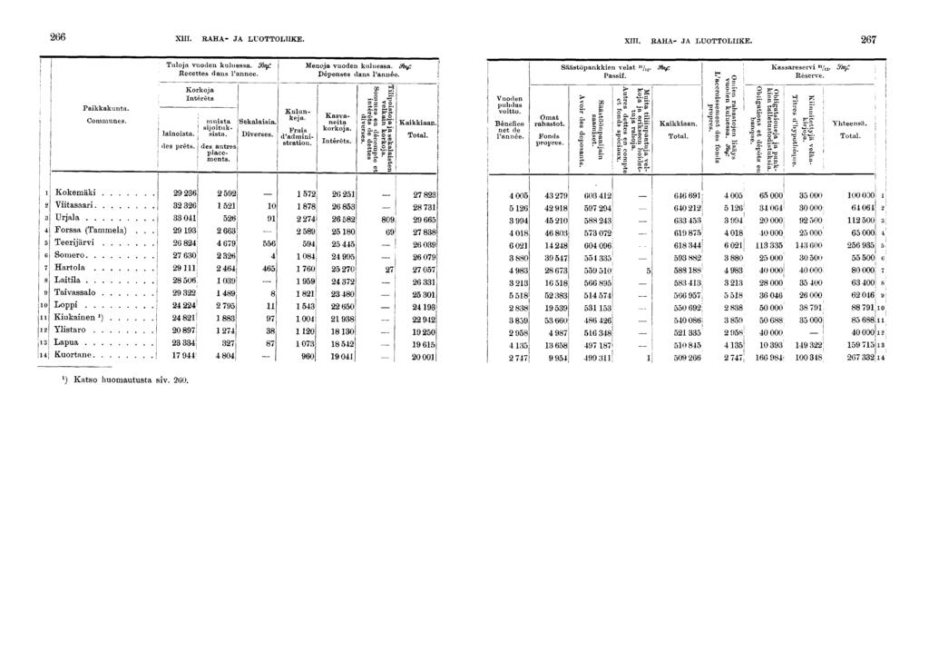 XIII. RAHA- JA LUOTTOLIIKE. XIII. RAHA- JA LUOTTOLIIKE. Pakkakunta. Communes. Tuloja vuoden kuluessa. Sbnf. Recettes dans l'année.! lanosta.! des prêts. Korkoja Intérêts musta sjotukssta. Sekalasa.