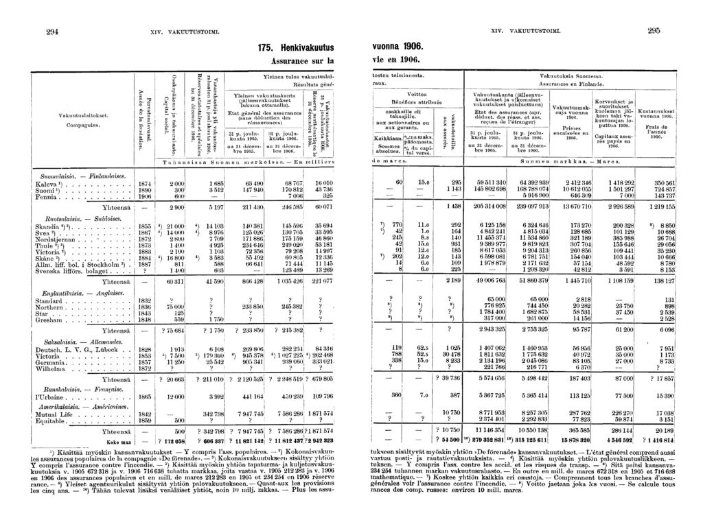 XIV. VAKUUTUSTOIMI. XIV. VAKUUTUSTOIMI.. Henkvakuutus vuonna 0. Assurance sur la >e en 0. Ylenen tulos vakuutusla- Résultats géné- tosten tomnnasta. raux. Vakuutuksa Suomessa. Assurances en Fnlande.