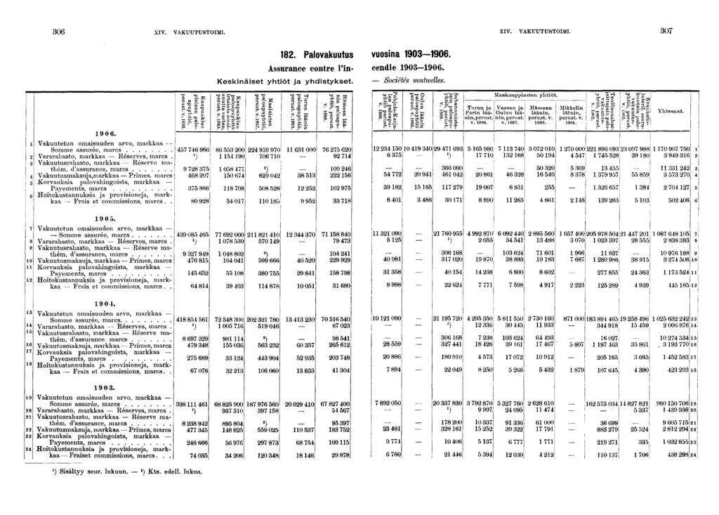 0 XIV. VAKUUTUSTOIMl. XIV. VAKUUTUSTOIMl. 0 e 0. Vakuutetun omasuuden arvo, markkaa - - Somme assurée, marcs Vararahasto, markkaa Réserves, marcs. Vakuutusrahasto, markkaa Réserve mathém.