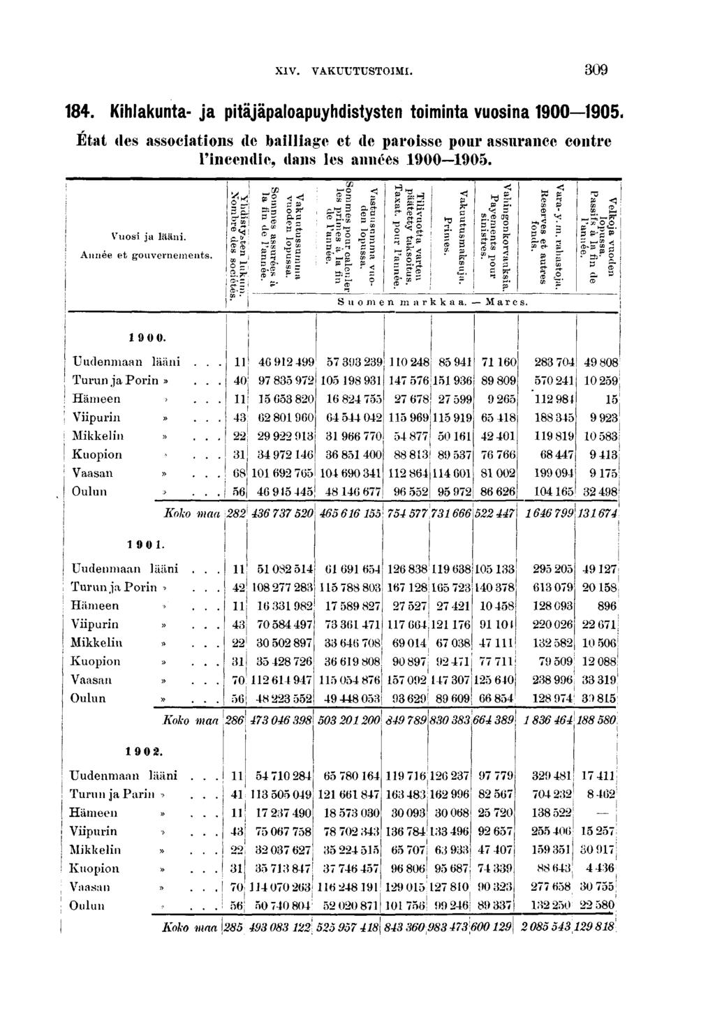 XIV. VAKUUTUSTOIMI. 0. Khlakunta- ja ptajapaloapuyhdstysten tomnta vuosna 000. Etat des assocatons dc ballage et de parosse pour assurance contre l'ncende, dans les années 000. Vuos ja lään.