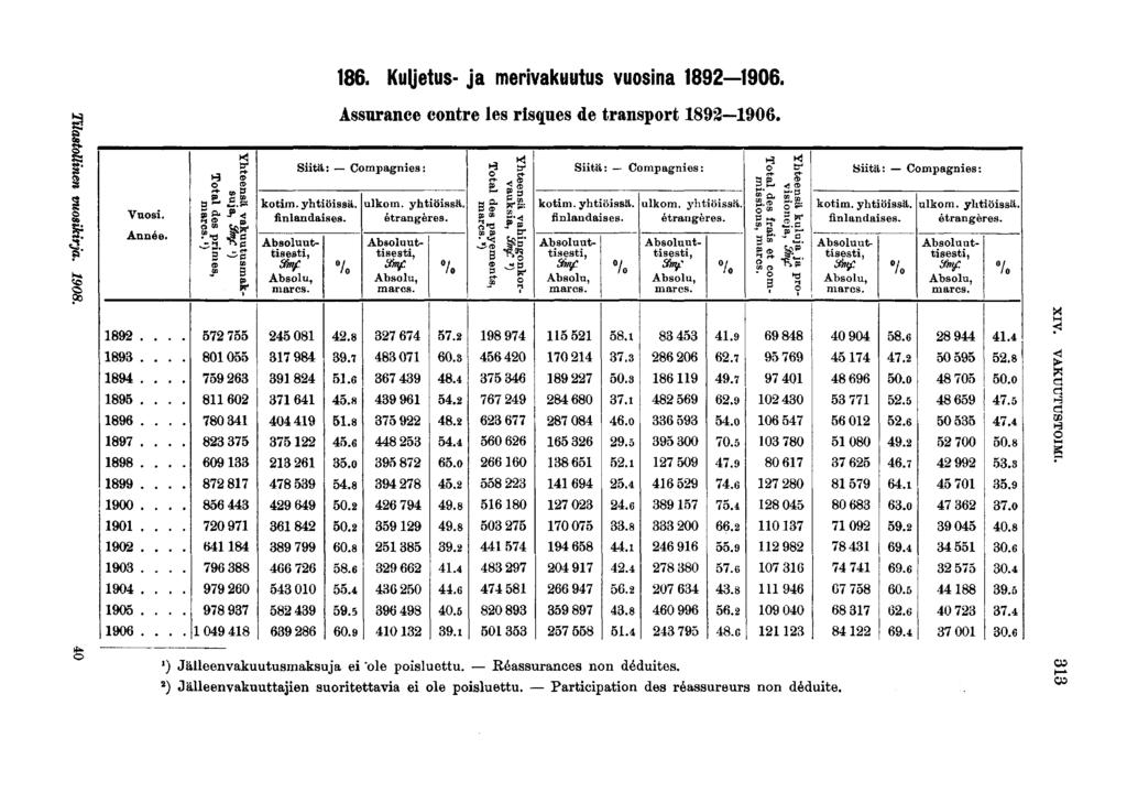 . Kuljetus- ja mervakuutus vuosna 0. Assurance contre les rsques de transport 0. Vuos. Année. Yhtee sä vakuutusmaksuja, Stmf. ') To ta des prmes, marcs. ') Stä : Compagnes: kotm. yhtössä, fnlandases.