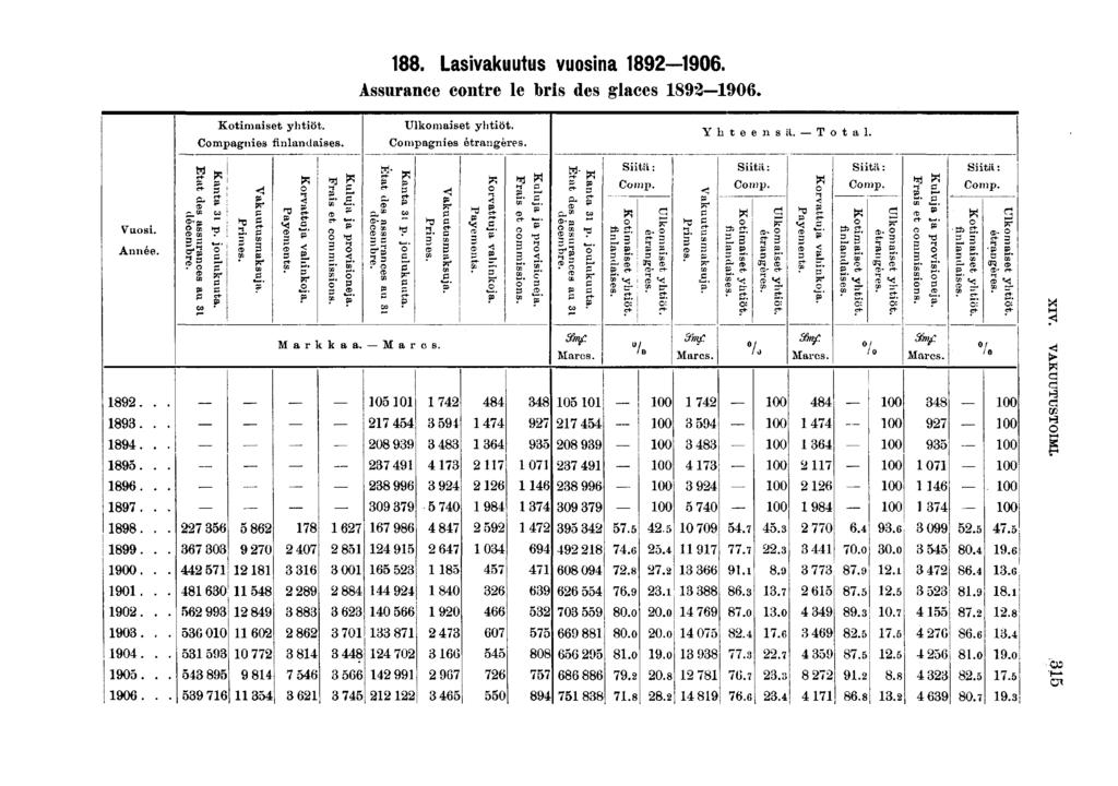 . Lasvakuutus vuosna 0. Assurance contre le brs des glaces 0. Kotmaset yhtöt. J Ulkomaset yhtöt. Yhteensä., T, _ Total.,. Compagnes fnlandases. Compagnes étrangères. M j-!