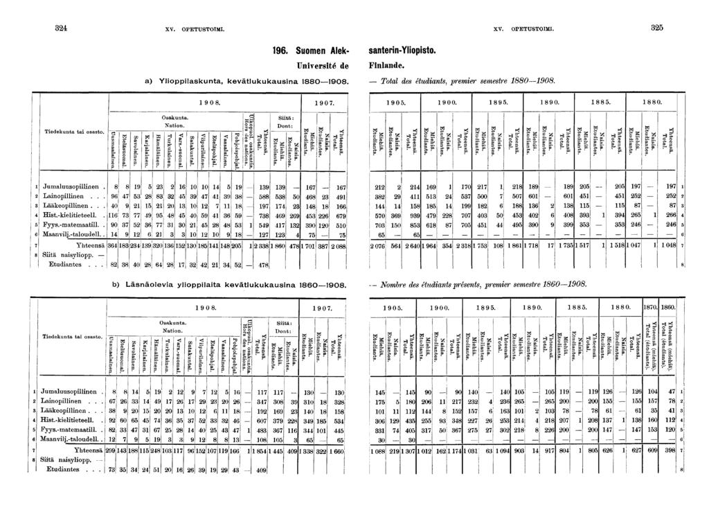 XV. OPETUSTOIMI. XV. OPETUSTOIMI.. Suomen Alek- santern-ylopsto. Unversté de Fnlande. a) Ylopplaskunta, kevätlukukausna O0. Total des étudants, premer semestre 00. 0. L0. 0. 00.. 0.. 0. Tedekunta ta osasto.