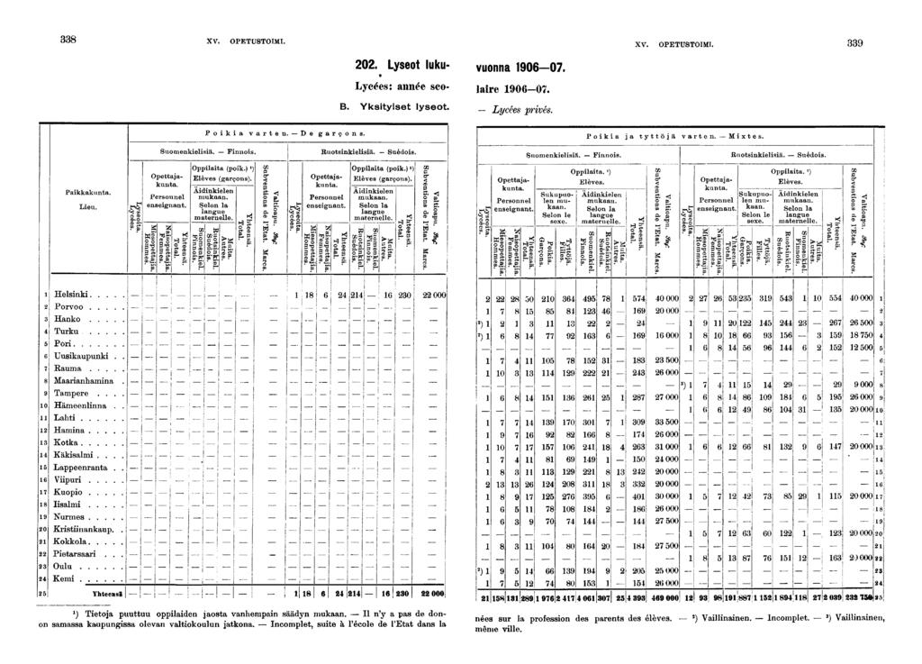 XV. OPETUSTOIMI. 0. Lyseot luku- vuonna 0-0. Lycées: année sco- la re 0-0. B. Ykstyset lyseot. _ Lycées prvést XV. OPETUSTOIMI. Poka varten. De garçons. Poka a tyttöjä varten. -- Mxtes. Suomenkelsä.