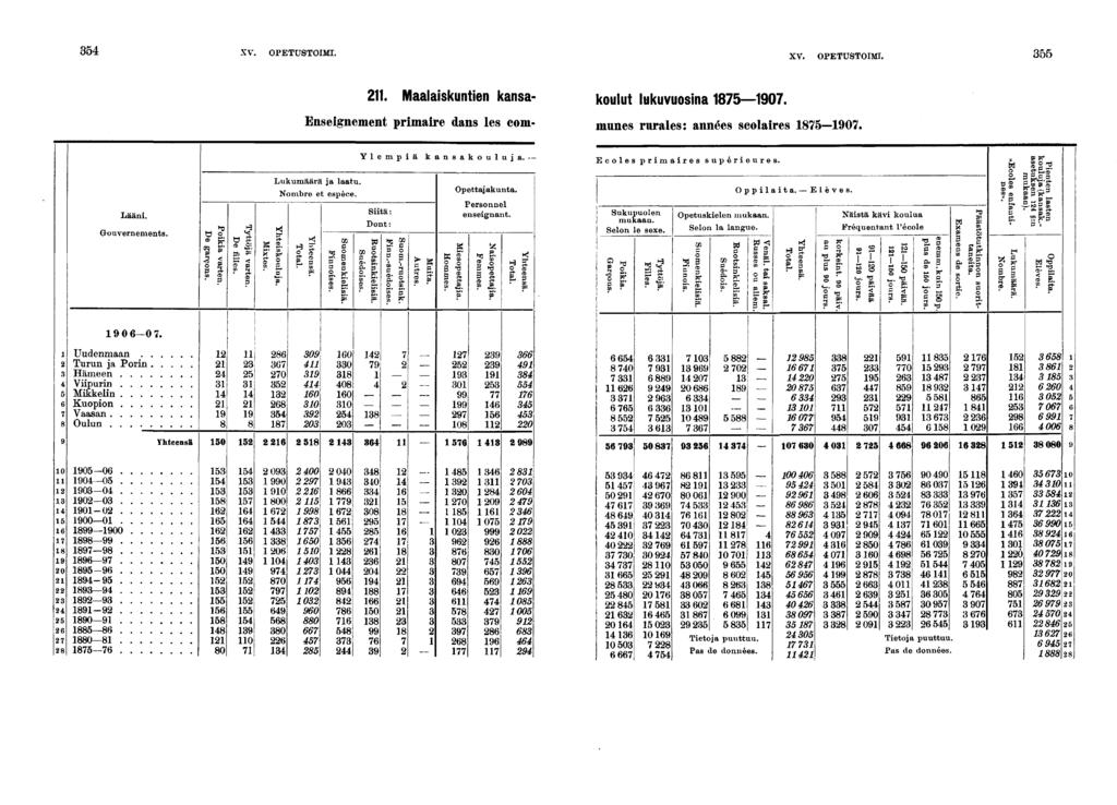 XV. OPETUSTOIMI. XV. OPETUSTOIMI.. Maalaskunten kansa- koulut lukuvuosna 0. Ensegnement prmare dans les com- mmes rurales: années scolares -0. Lään. Gouvernements. W S" Lukumäärä ja laatu.