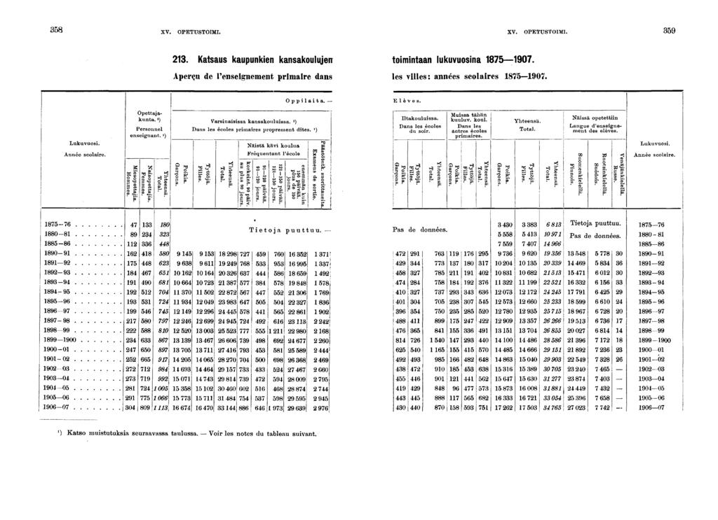 XV. OPETUSTOIMI. XV. OPETUSTOIMI.. Katsaus kaupunken kansakoulujen tomntaan lukuvuosna 0. Aperçu de rensegnement prmare dans les vlles: années scolares 0. Opplata. Elèves. Lukuvuos. Année scolare.