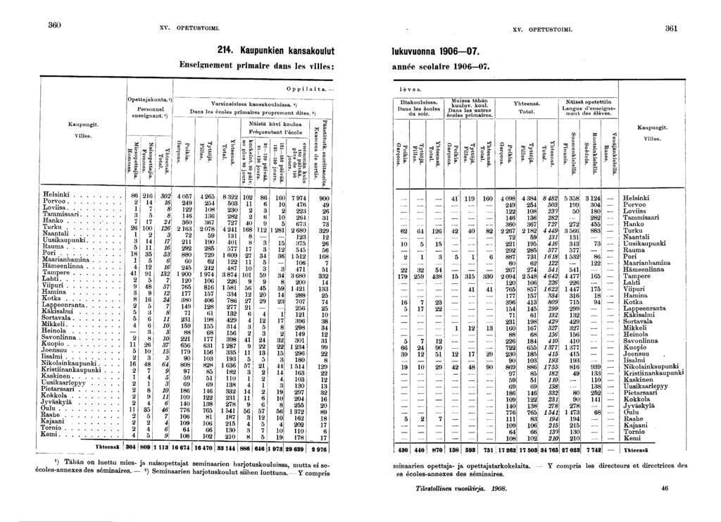 0 XV. OPETUSTOIMI. XV. OPETUSTOIMI.. Kaupunken kansakoulut lukuvuonna 00. Ensegnement prmare dans les vlles: année scolare 0-0. Opplata. lèves. j Kaupungt. Vlles. Opettajakunta.