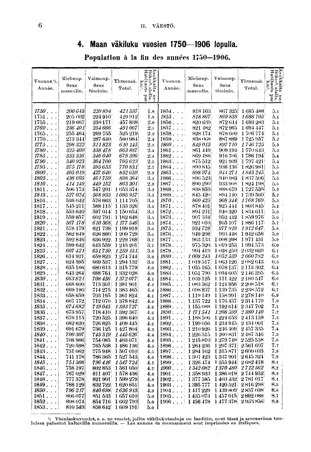 II. VÄESTÖ.. Maan väkluku vuosen 00 lopulla. Populaton à la fn des années 00. Vuonna ). Année. Mehenp. Sexe masculn. Vamonp. Sexe fémnn. Yhteensä. Total. g p Vuonna. Année. Mehenp. Sexe masculn. Vamonp. Sexe fémnn. Yhteensä. Total. IÄHkk lökm Habt; k g F» 0.