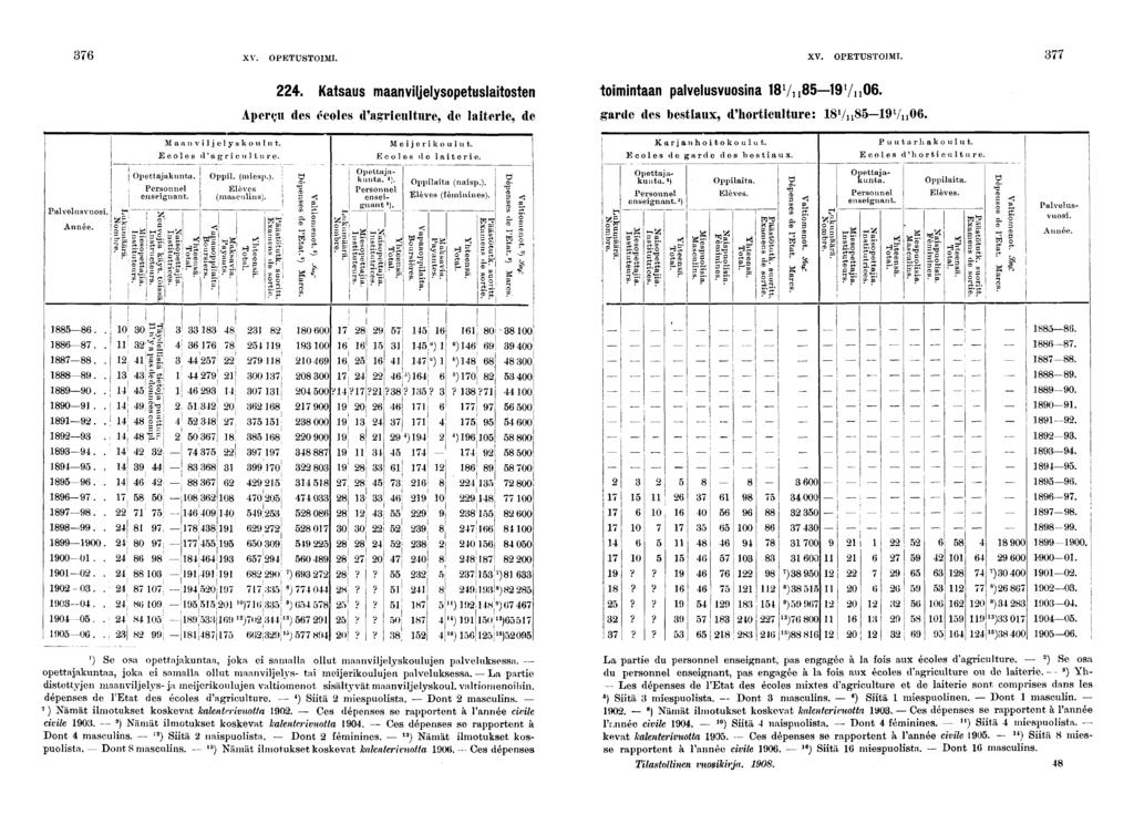 XV. OPETUSTOIMI. XV. OPETUSTOIMI.. Katsaus maanvljelysopetuslatosten tomntaan palvelusvuosna ' M ' n0. Aperçu des écoles d'agrculture, de latere, de garde des bestaux, d'hortculture: l / n l /n0.