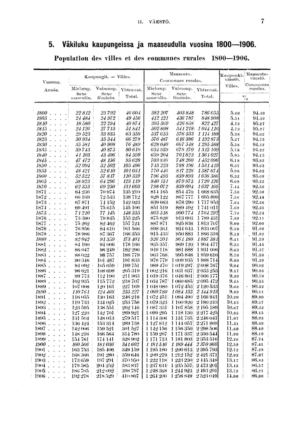 II. VÄESTÖ.. Väkluku kaupungessa ja maaseudulla vuosna 000. Populaton des vlles et des communes rurales 0000. Vuonna. Année. Mehenp. Sexe masculn. Kaupungt. Vlles. Vamonp. Sexe fémnn. Yhteensä. I!