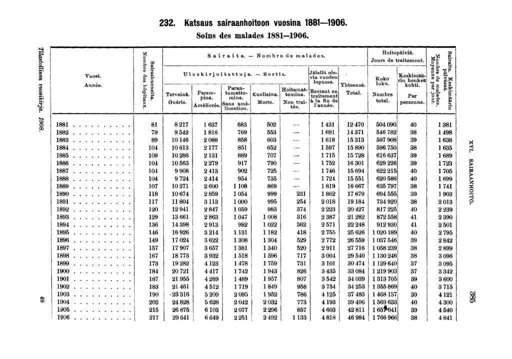 Vuos. Année.. Katsaus saraanhotoon vuosna 0. Sons des malades -0. Tervenä. Guérs. Sa Uloskrjo: Amélorés. rata. -- Nombre de malades. t e u j a Parem- Paran- tumatto- Sorts. Kuollena. Morts.