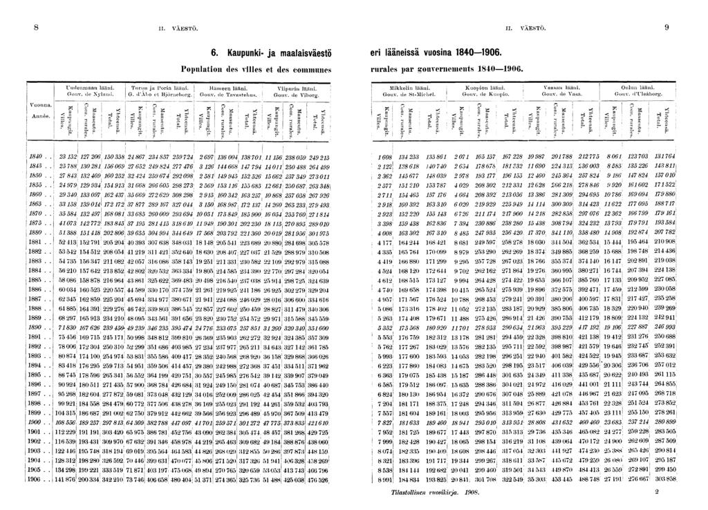 II. VÄESTÖ. II. VÄESTÖ.. Kaupunk- ja maalasväestö er läänessä vuosna 00. Populaton dos vlles et des communes rurales par gouvernements 00. Vuonna. Année. Uudenmaan lään. Gouv. te Nyland. x j.