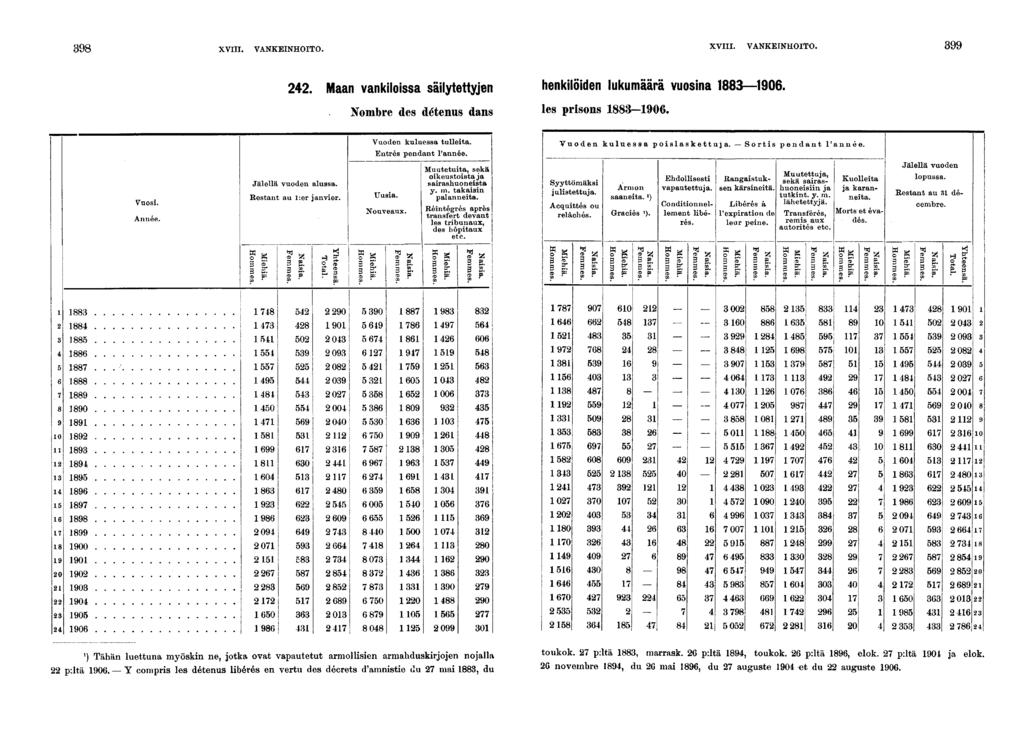 XVIII. VANKEINHOITO. XVIII. VANKEINHOITO.. Maan vanklossa sälytettyjen henklöden lukumäärä vuosna 0. Nombre des détenus dans les prsons -0. Vuos. Année. Jälellä vuoden alussa. Restanj au r.er janver.