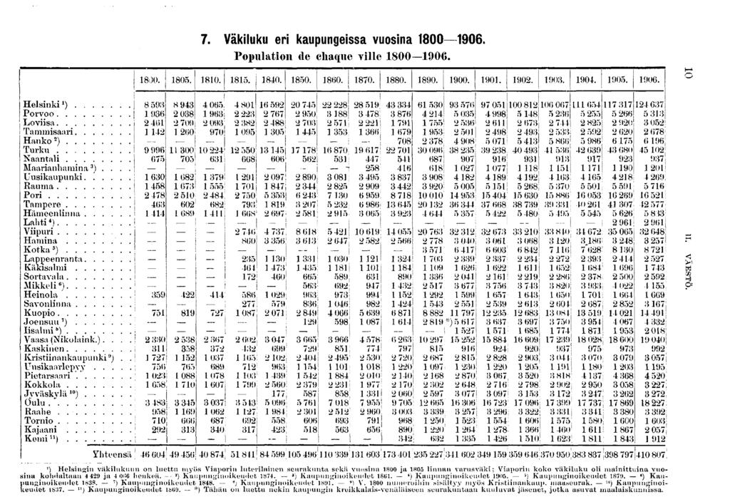 . Väkluku er kaupungessa vuosna 000. Populaton dc chaque vlle 000C. 0O. 0. 0.. 0. 0. 0. 0. 0. 0. 00. 0.. 0. 0. 0. 0. 0. Helsnk ) Porvoo Lovsa Tammsaar Hanko -) Turku Naantal Maaranhamna ).. Uuskaupunk.