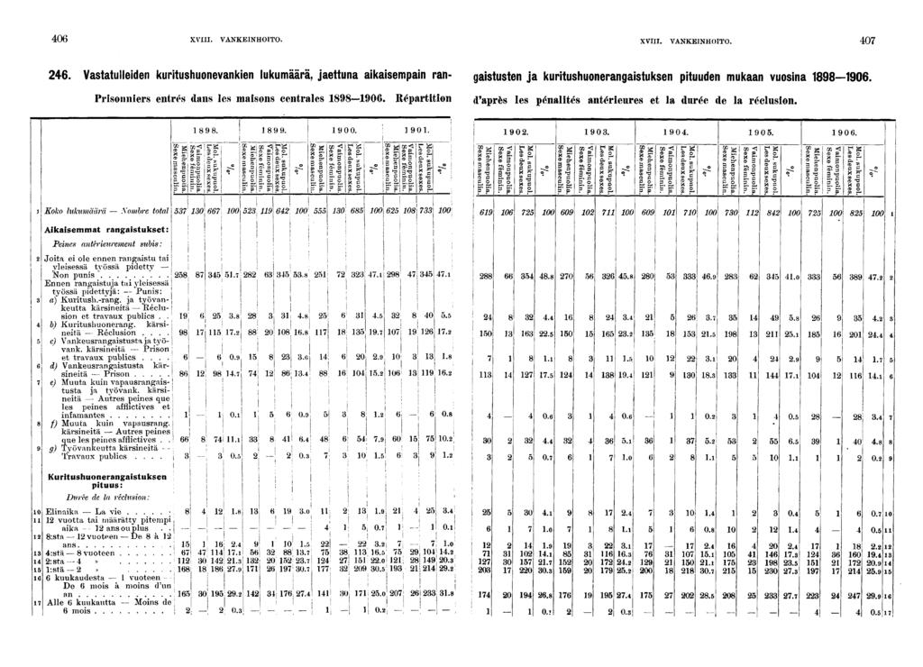 0 XVIII. VANKEINHOITO. XVIII. VANKEINHOITO. 0. Vastatulleden kurtushuonevanken lukumäärä, jaettuna akasempan ran- gastusten ja kurtushuonerangastuksen ptuuden mukaan vuosna 0.