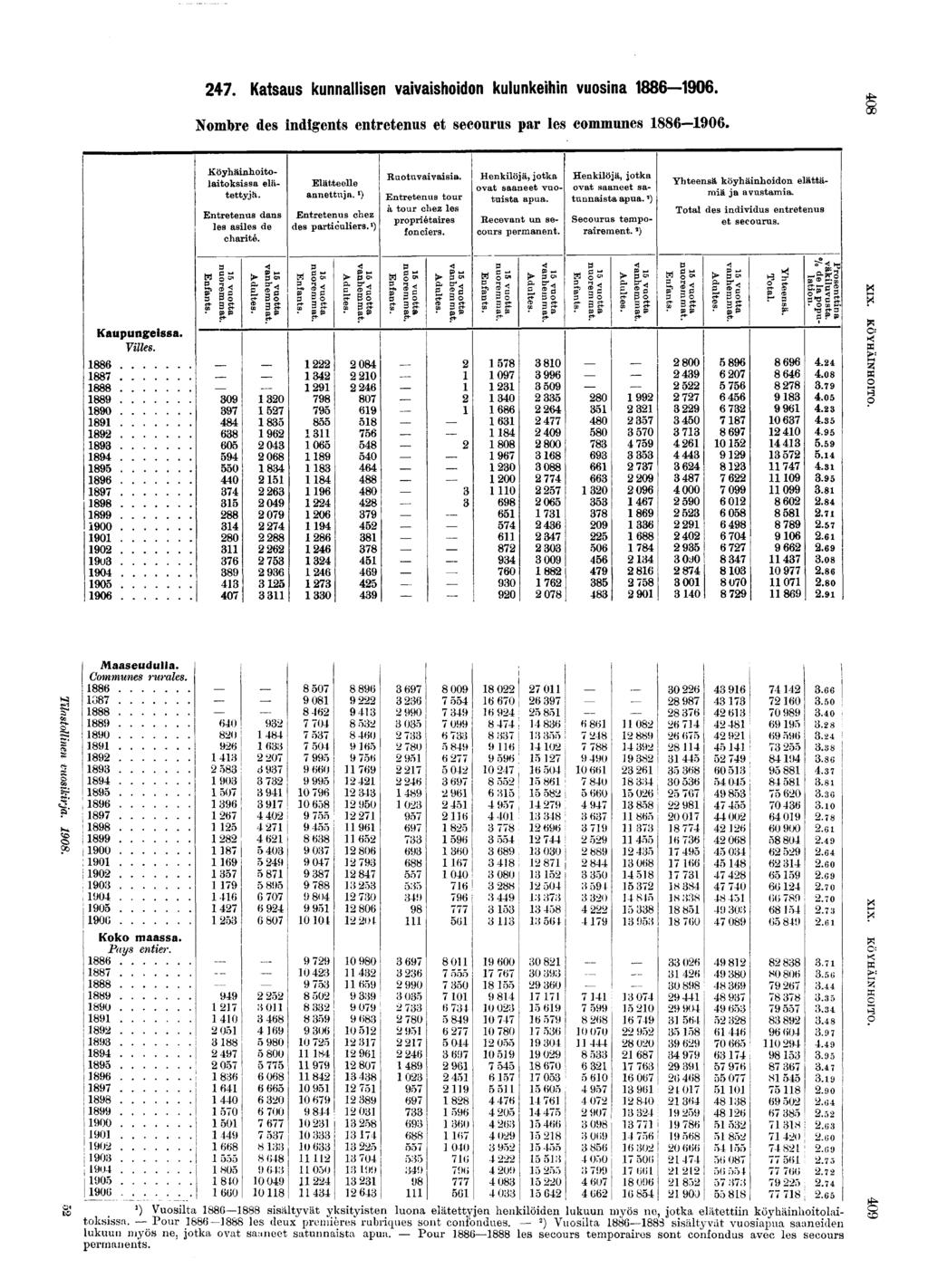 . Katsaus kunnallsen vavashodon kulunkehn vuosna 0. Nombre des ndgents entretenus et secourus par les communes 0. Köyhänhotolatoksssa elätettyjä. Entretenus dans les asles de charté.