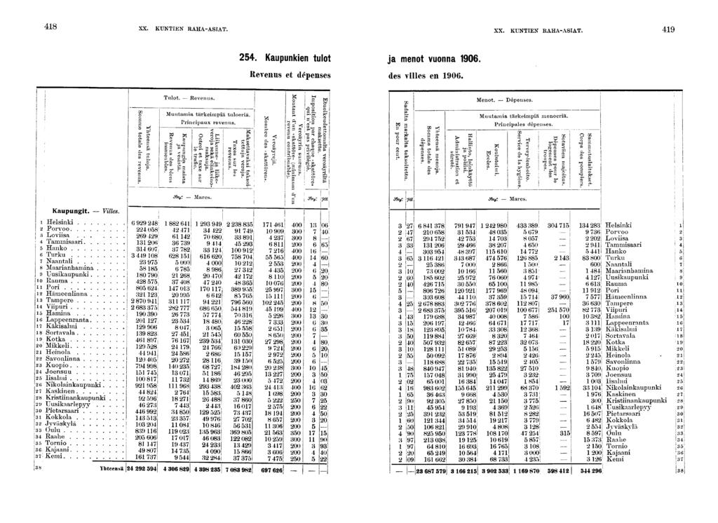 XX. KUNTIEN RAHA-ASIAT. XX. KUNTIEN RAHA-ASIAT.. Kaupunken tulot ja menot vuonna 0. Revenus et dépenses des vlles en 0. IlO 0 ( J0 [ Kaupungt. Vlles.