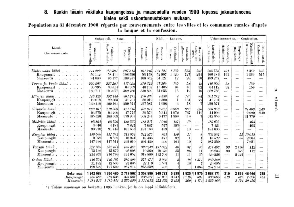 . Kunkn läänn väkluku kaupungessa ja maaseudulla vuoden 00 lopussa jakaantuneena kelen sekä uskontunnustuksen mukaan.