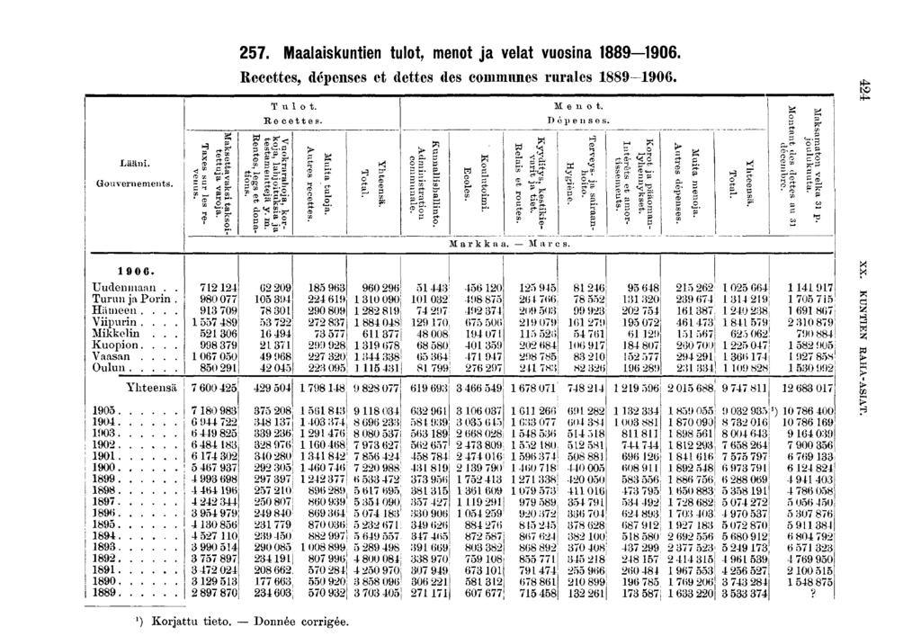 Lään. Gouvernements. p CD p ^ * sr CD P' < 'S' Mak CD et vaks re- eto M.. Maalaskunten tulot, menot ja velat vuosna 0. Recettes, dépenses et dettes des communes rurales 0. Tulot.