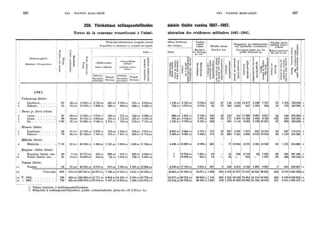 XXI. VALTION RAHA-ASIAT. XXI. VALTION RAHA-ASIAT.. Yleskatsaus sotlaspuustellhodon alasn tlohn vuosna 0. Terres de la couronne ressortssant à Padm- nstraton des résdences mltares 0. Tarkastusprt.