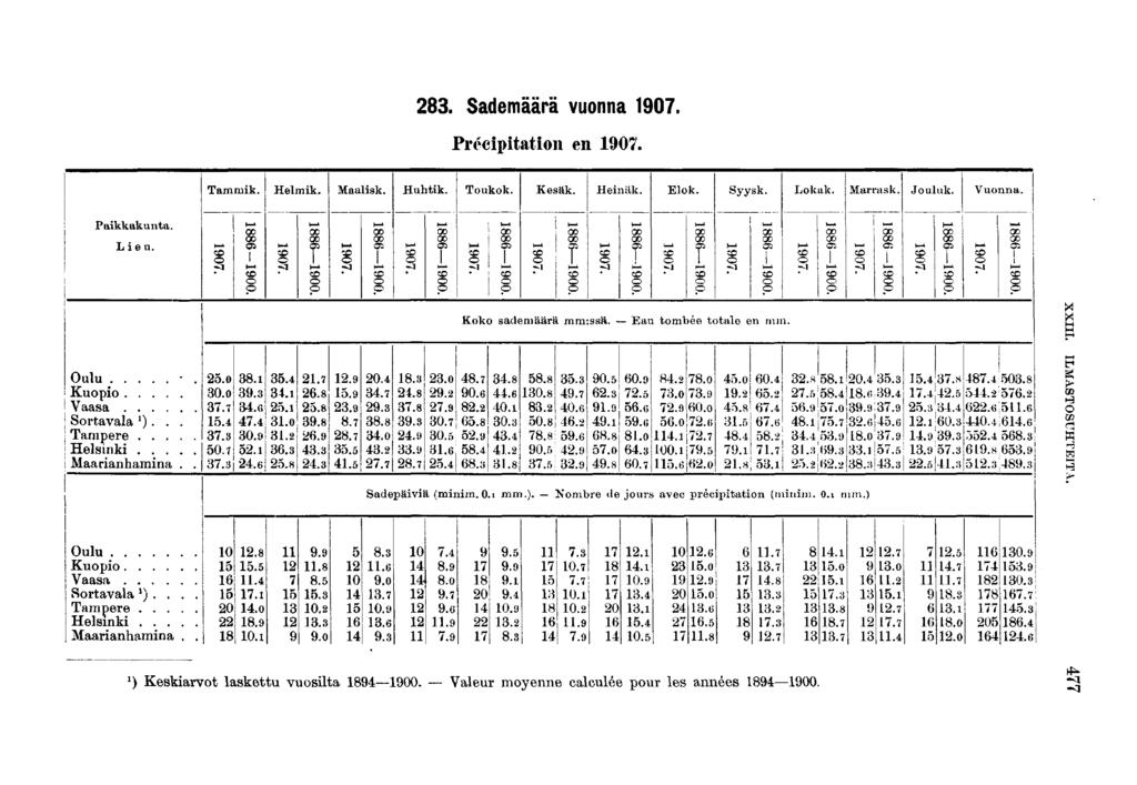 . Sademäärä vuonna 0. Précptaton en 0. Tamruk. Helmk. Maalsk. Huhtk. Toukok. Kesäk. Henält. Elok. Syysk. Lokak. Marrask. Jouluk. Vuonna. Pakkakunta. Leu.