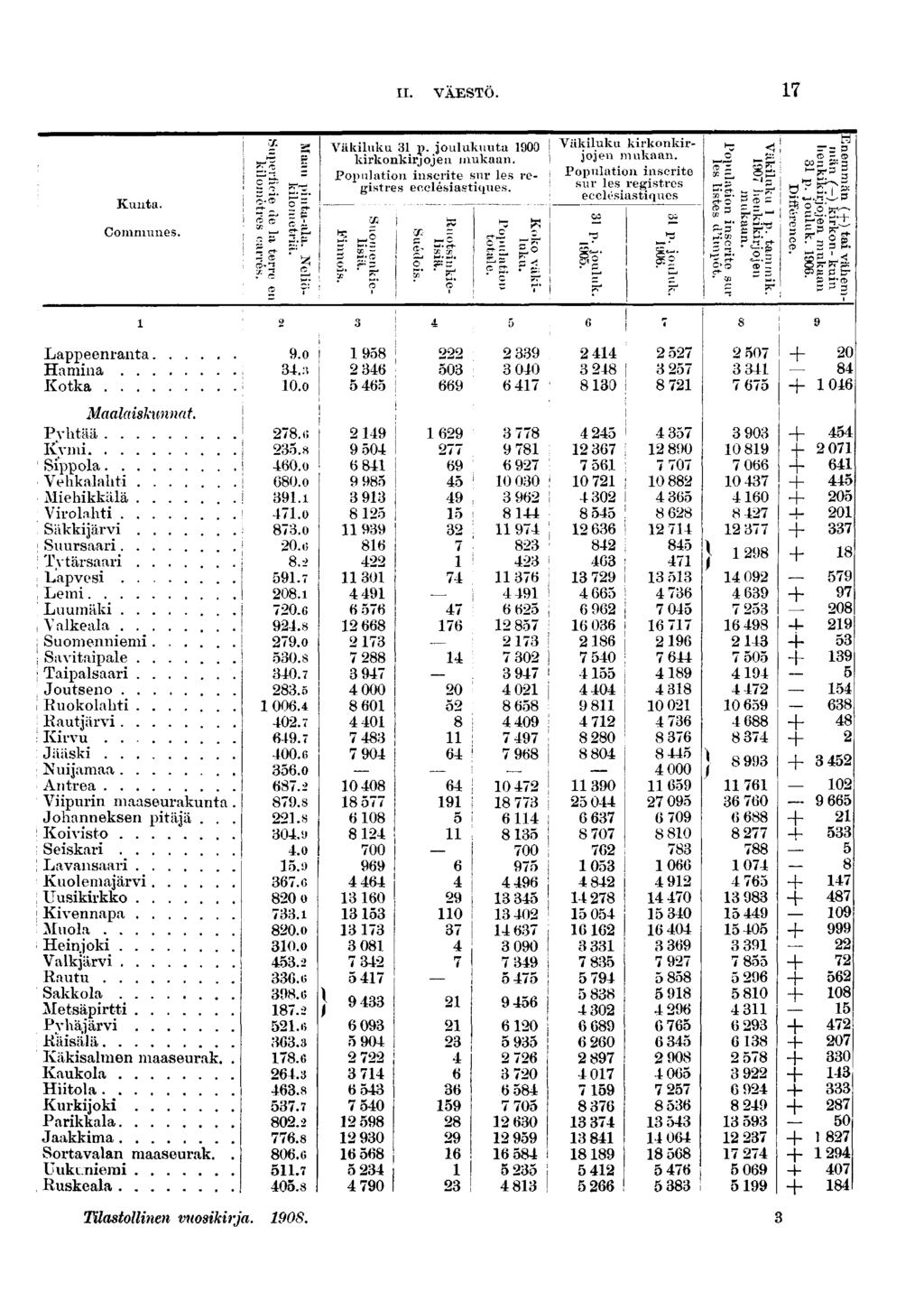 II. VÄESTÖ. Kunta. Communes. _~ F' = " Väkluku p. joulukuuta 00 krkonkrjojen mukaan. Populaton nscrte sur les regstres ecclésastques. S M. c G??. Väkluku krkonkrjojen mukaan.