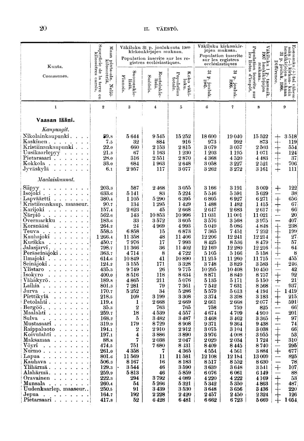 II. VÄESTÖ. Kunta. Communes. c =,_, Väkluku p..joulukuuta 00 krkonkrjojen mukaan. Populaton nscrte sur les regstres ecclésastques. Väkluku krkonkrjojen mukaan.