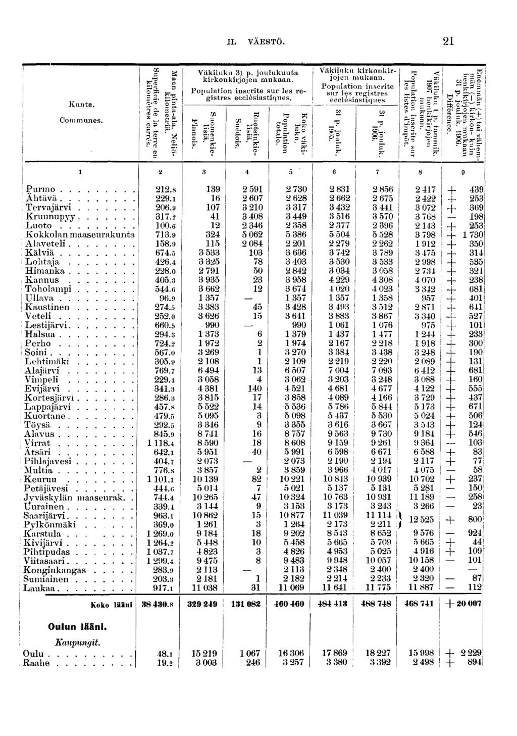 II. VAESTO. Kunta. Communes. Väkluku p. joulukuuta krkonkrjojen mukaan. Populaton nscrte sur les regstres ecclésastques. Väkluku krkonkrjojen mukaan.