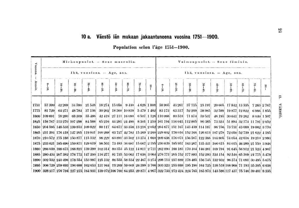 0 a. Väestö än mukaan jakaantuneena vuosna 00. Populaton selon l'àgc -00. M > ]l 0 p U O 0 t. S e x o m a s c n n Va m o n p uolo t. Sex e f é n n n. p I k ä, vuoss ä a. Age, ans.