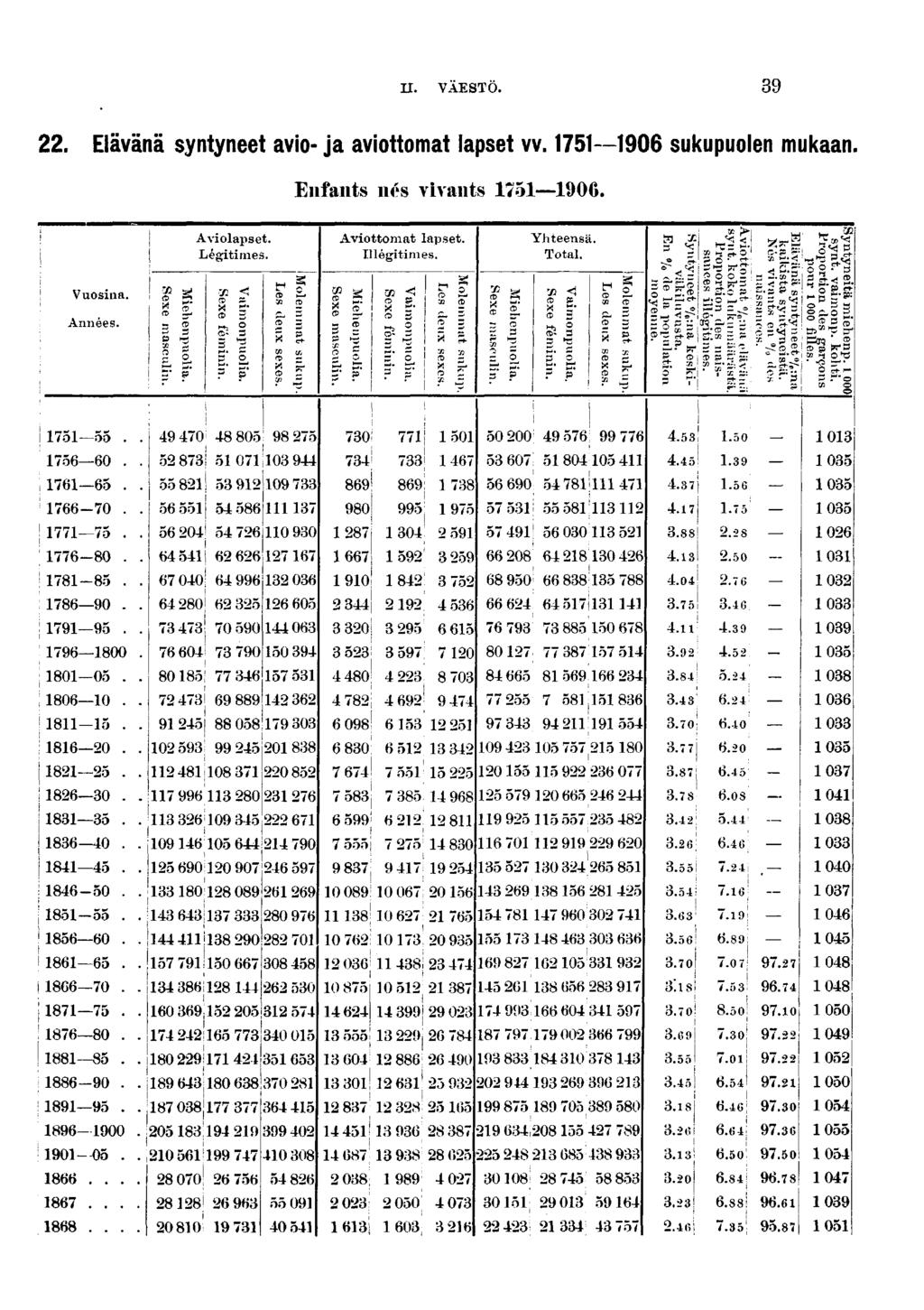 n. VÄESTÖ.. Elävänä syntyneet avo- ja avottomat lapset vv. 0 sukupuolen mukaan. Enfants nés vvants 0.! Vuosna. Années.! CD - - B ^ c o Avolapset. Légtmes. x < CD * ' O- * ' S,?