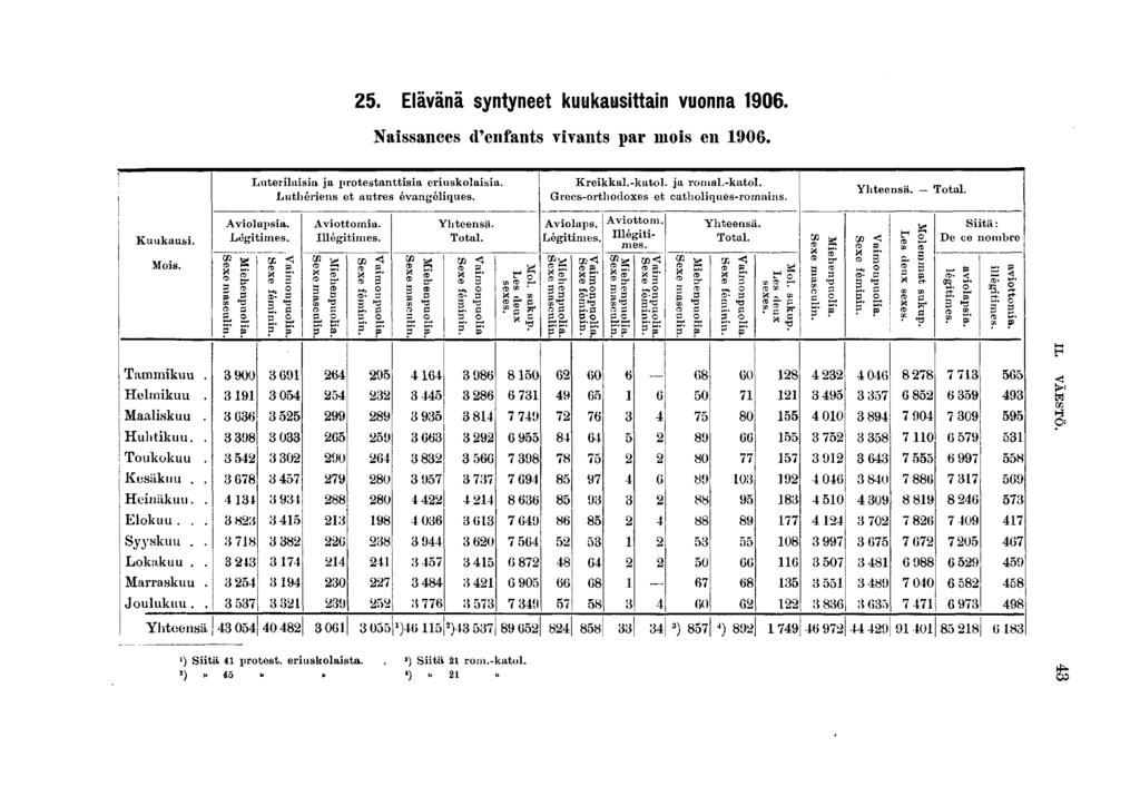 . Elävänä syntyneet kuukausttan vuonna 0. Nassances d'enfants Trants par mos en 0. Luterlasa a protestanttsa eruskolasu. Krekkal.-katol. a romal.-katol.,.. _,, r........,..,,,.,,.. Yhteensä. Total.