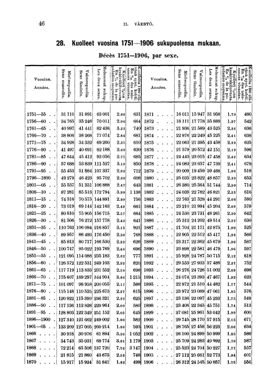 II. VAESTO.. Kuolleet vuosna 0 sukupuolensa mukaan. Décès 0, par sexe. Vuosna. Années. Mehenpuola. Sexe masculn. Vamonpuola. Sexe fémnn. Molemmat sukup. Les deux sexes.