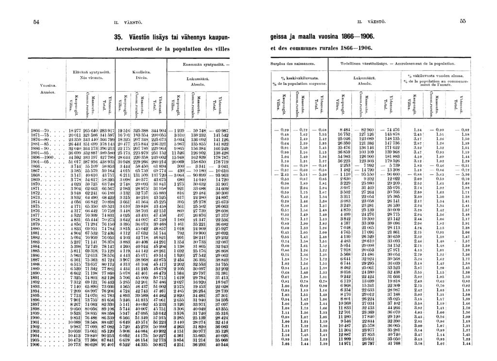 . Väestön lsäys ta vähennys kaupun- gessa ja maalla vuosna 0. Accrossement de la populaton des vlles et des communes rurales 0. I Enemmän syntynetä. Surplus des nassances. Todellnen väestönlsäys.