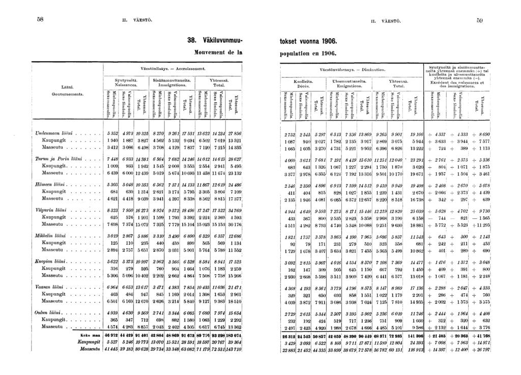 . Väkluvunmuu- tokset vuonna 0. Mouvement de la populaton en 0. ' Vflp«fonlîca\Q Afnrmucmnftnt ' TT.,.... r^. J.- Syntynetä ja ssäänmuutta- ; V «.c» Lu Jll öd y s.