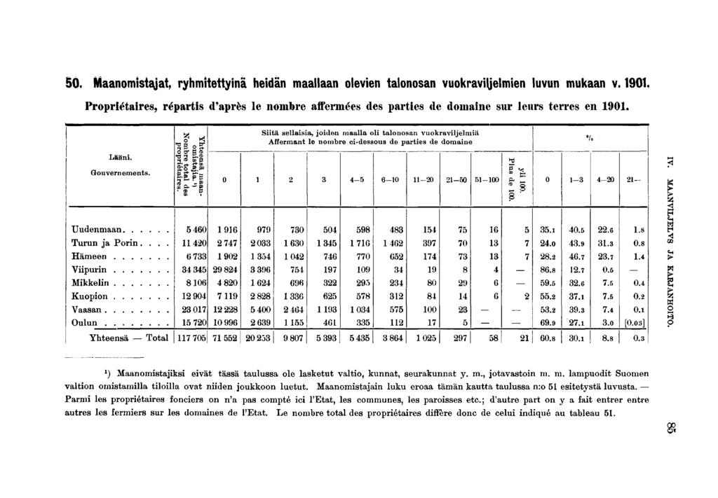 SO. Maanomstajat, ryhmtettynä hedän maallaan oleven talonosan vuokravljelmen luvun mukaan v. 0. Proprétares, réparts d'après le nombre affermées des partes de domane sur leurs terres en 0. Lään.