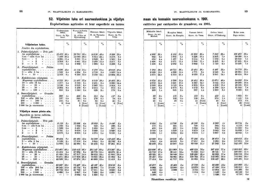 IV. MAANVILJELYS JA KARJANHOITO. IV. MAANVILJELYS JA KARJANHOITO.. Vljelmen luku er suuruusluokssa ja vljellyn maan ala kussakn suuruusluokassa v. 0.