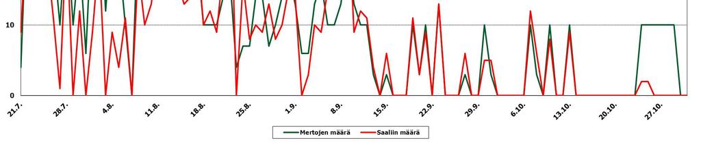 Seuraavista kaavioista voi tarkastella yksityiskohtaisemmin saalislomakkeen palauttaneiden ravustajien vuoden 2013 rapusaalista.