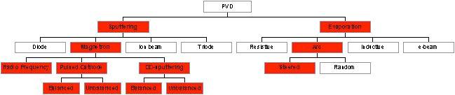 PVD methods PVD Sputtering