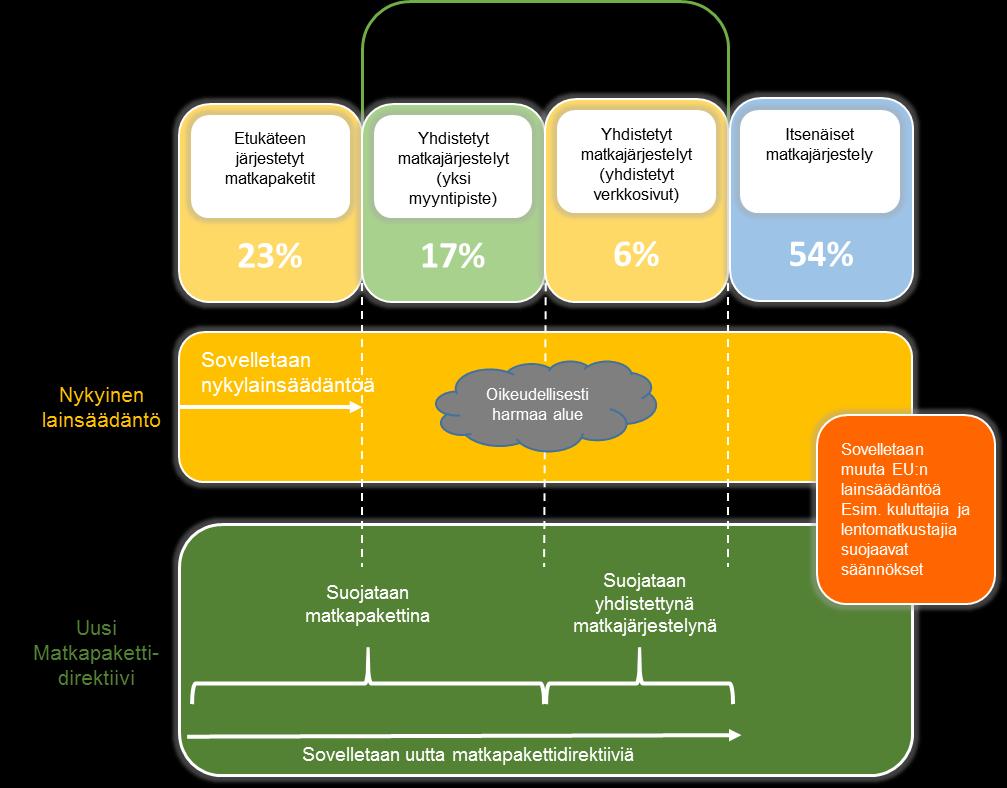 3. UUSI MATKAPAKETTILAINSÄÄDÄNTÖ 3.1. Matkapakettidirektiivin soveltamisala Uusi matkapakettidirektiivi (2015/2302/EU) on soveltamisalaltaan laajempi kuin voimassaoleva direktiivi.